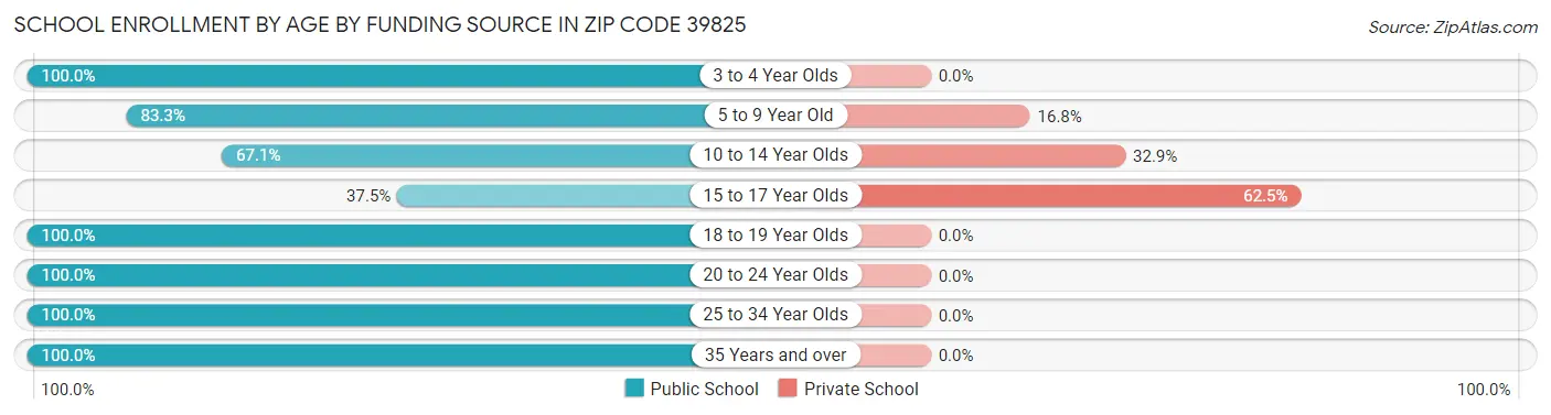 School Enrollment by Age by Funding Source in Zip Code 39825