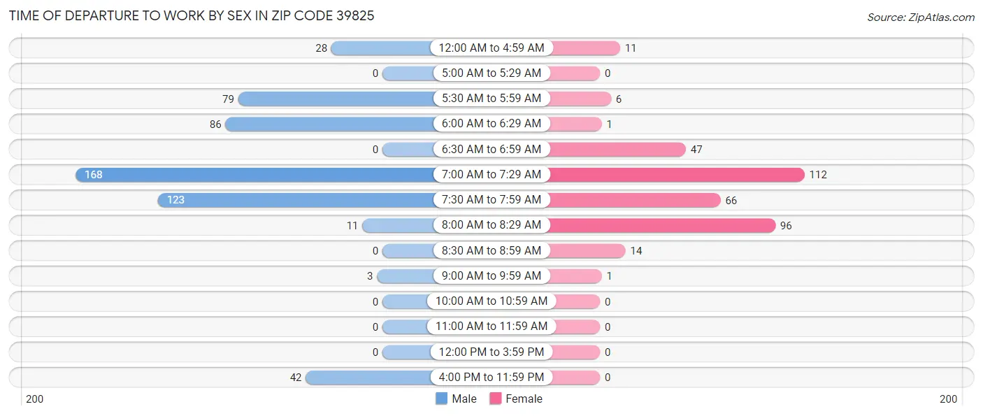 Time of Departure to Work by Sex in Zip Code 39825