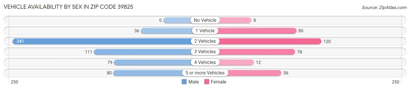 Vehicle Availability by Sex in Zip Code 39825