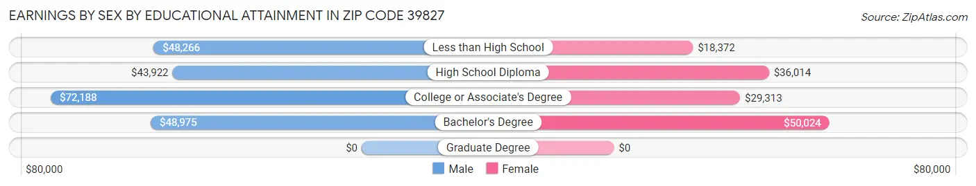 Earnings by Sex by Educational Attainment in Zip Code 39827