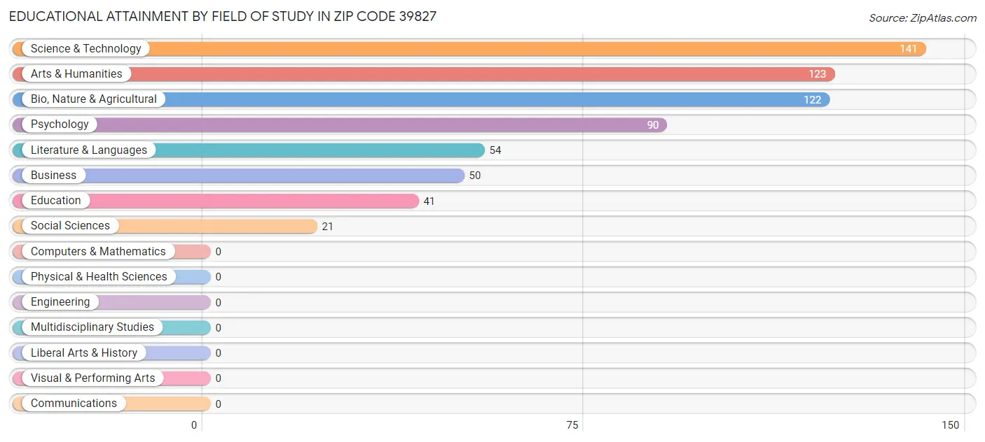 Educational Attainment by Field of Study in Zip Code 39827