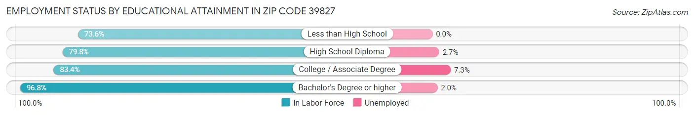 Employment Status by Educational Attainment in Zip Code 39827