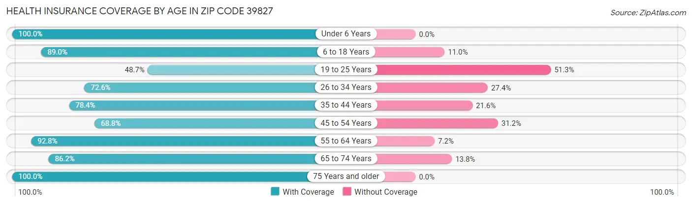 Health Insurance Coverage by Age in Zip Code 39827