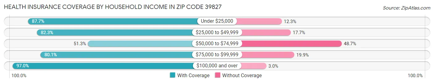 Health Insurance Coverage by Household Income in Zip Code 39827
