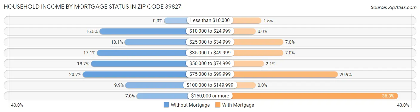 Household Income by Mortgage Status in Zip Code 39827