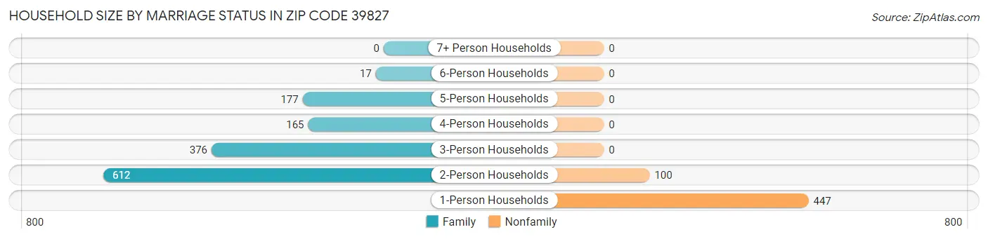 Household Size by Marriage Status in Zip Code 39827