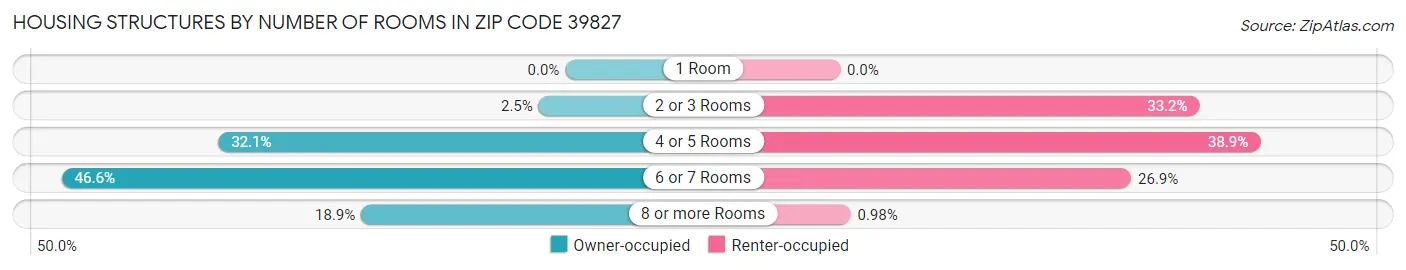 Housing Structures by Number of Rooms in Zip Code 39827