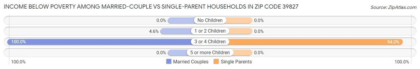 Income Below Poverty Among Married-Couple vs Single-Parent Households in Zip Code 39827