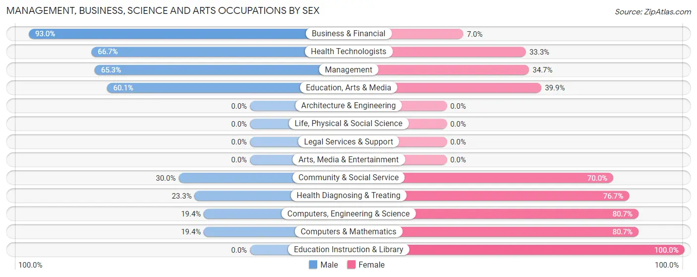 Management, Business, Science and Arts Occupations by Sex in Zip Code 39827