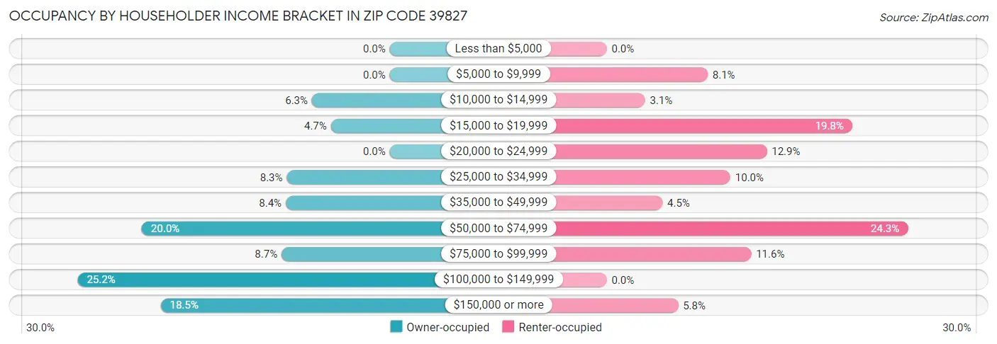Occupancy by Householder Income Bracket in Zip Code 39827