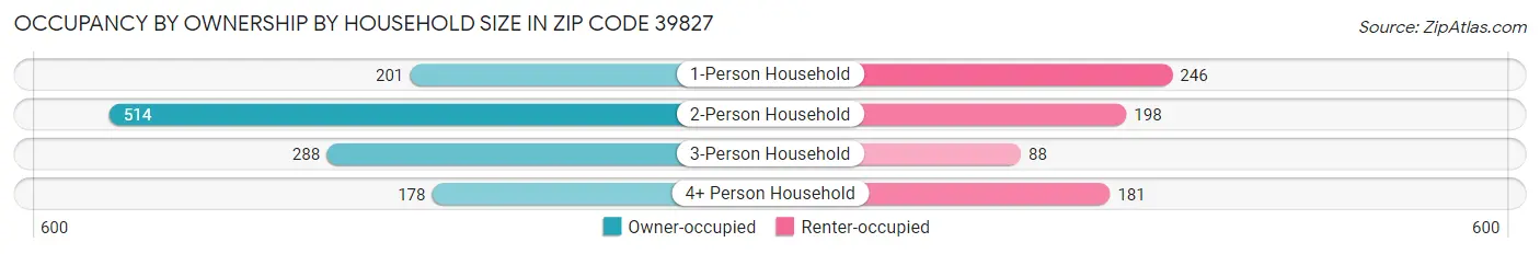 Occupancy by Ownership by Household Size in Zip Code 39827