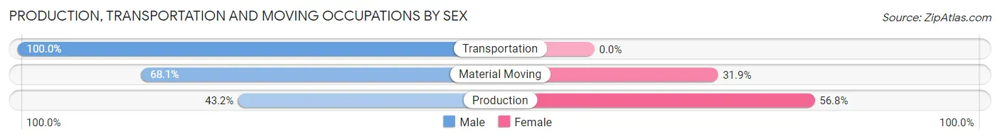 Production, Transportation and Moving Occupations by Sex in Zip Code 39827