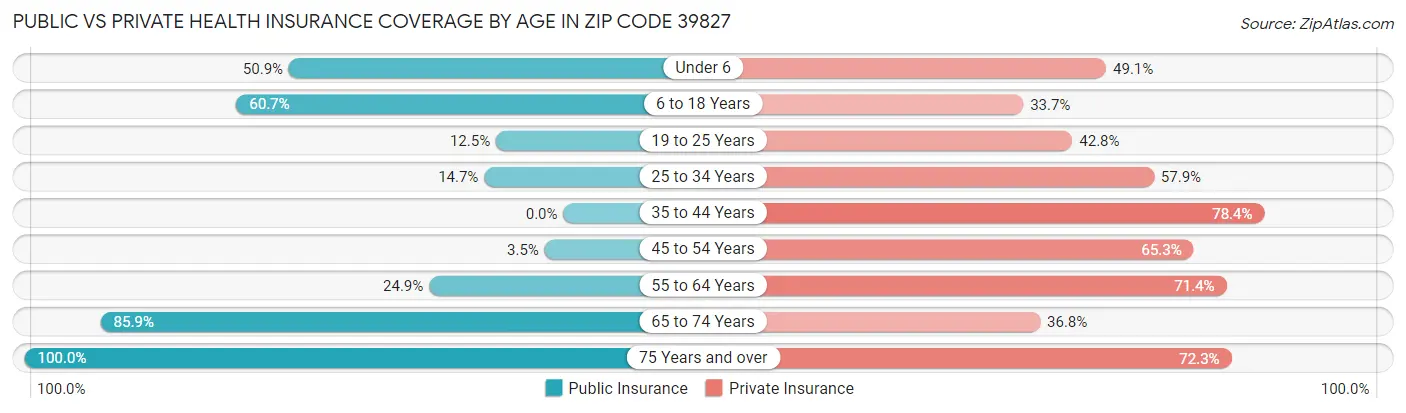 Public vs Private Health Insurance Coverage by Age in Zip Code 39827