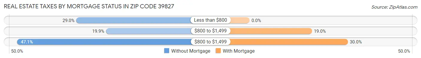 Real Estate Taxes by Mortgage Status in Zip Code 39827