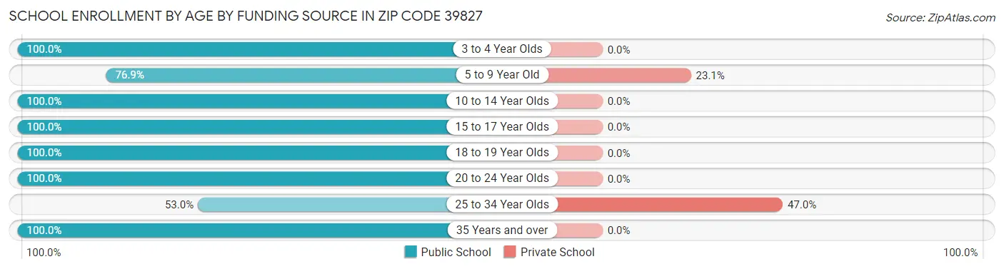 School Enrollment by Age by Funding Source in Zip Code 39827