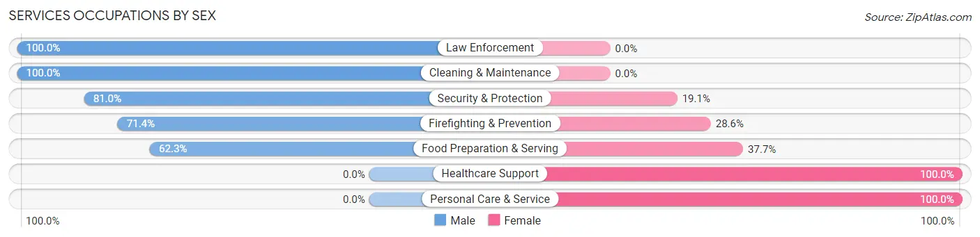 Services Occupations by Sex in Zip Code 39827