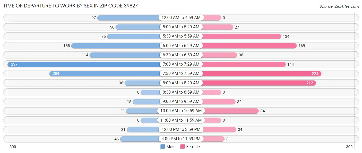 Time of Departure to Work by Sex in Zip Code 39827