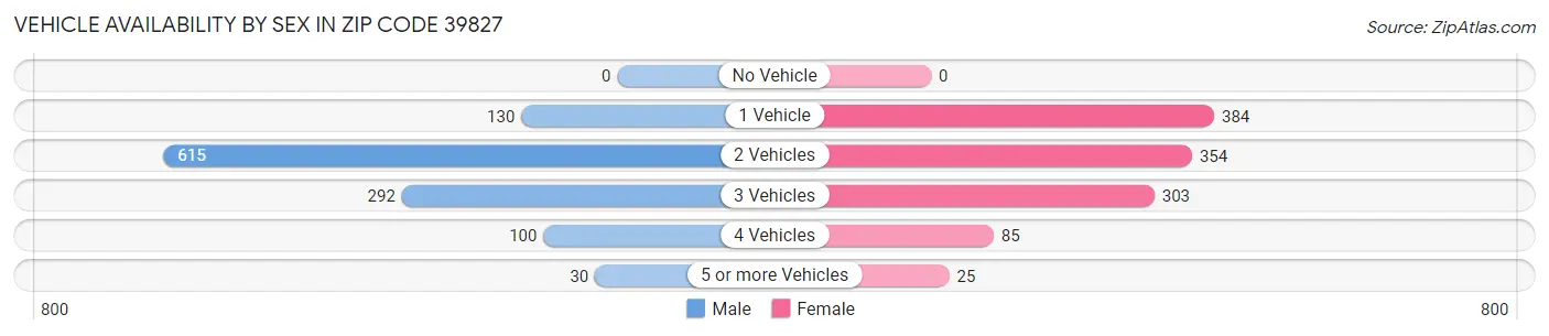 Vehicle Availability by Sex in Zip Code 39827