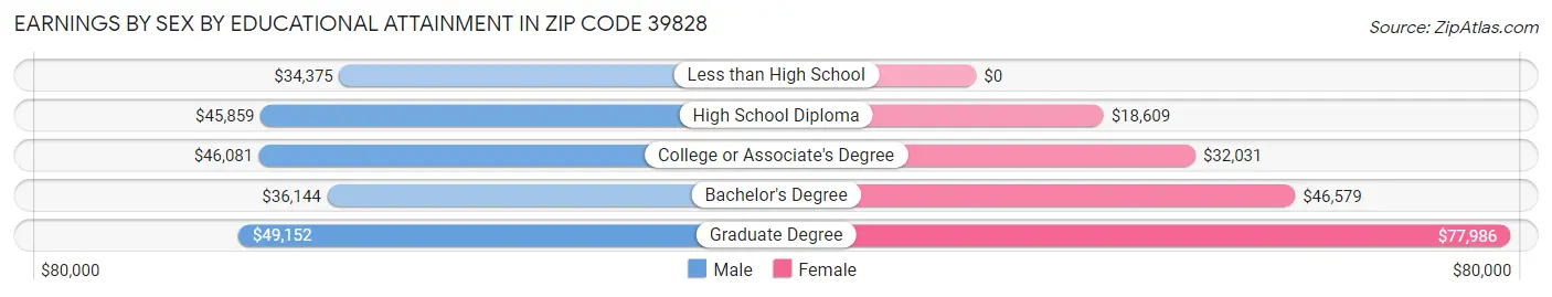 Earnings by Sex by Educational Attainment in Zip Code 39828