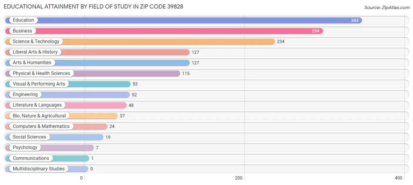 Educational Attainment by Field of Study in Zip Code 39828