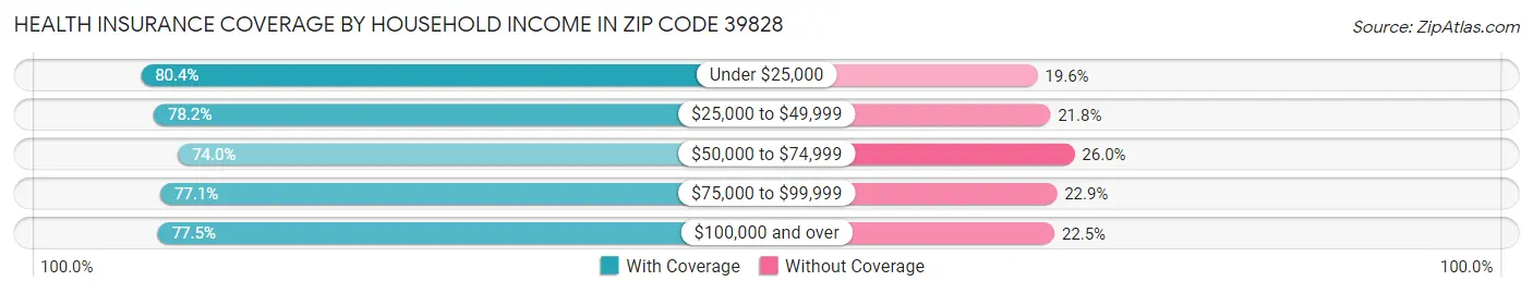 Health Insurance Coverage by Household Income in Zip Code 39828