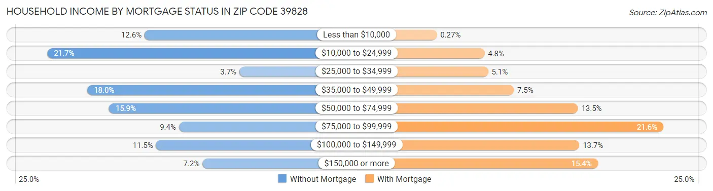 Household Income by Mortgage Status in Zip Code 39828