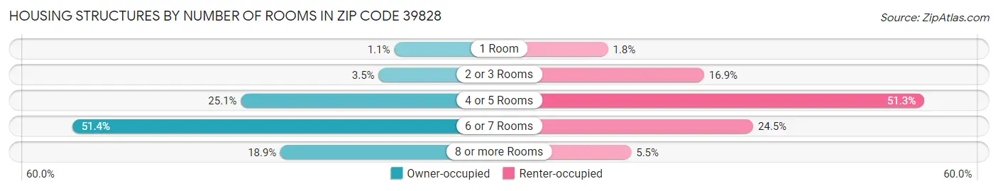 Housing Structures by Number of Rooms in Zip Code 39828