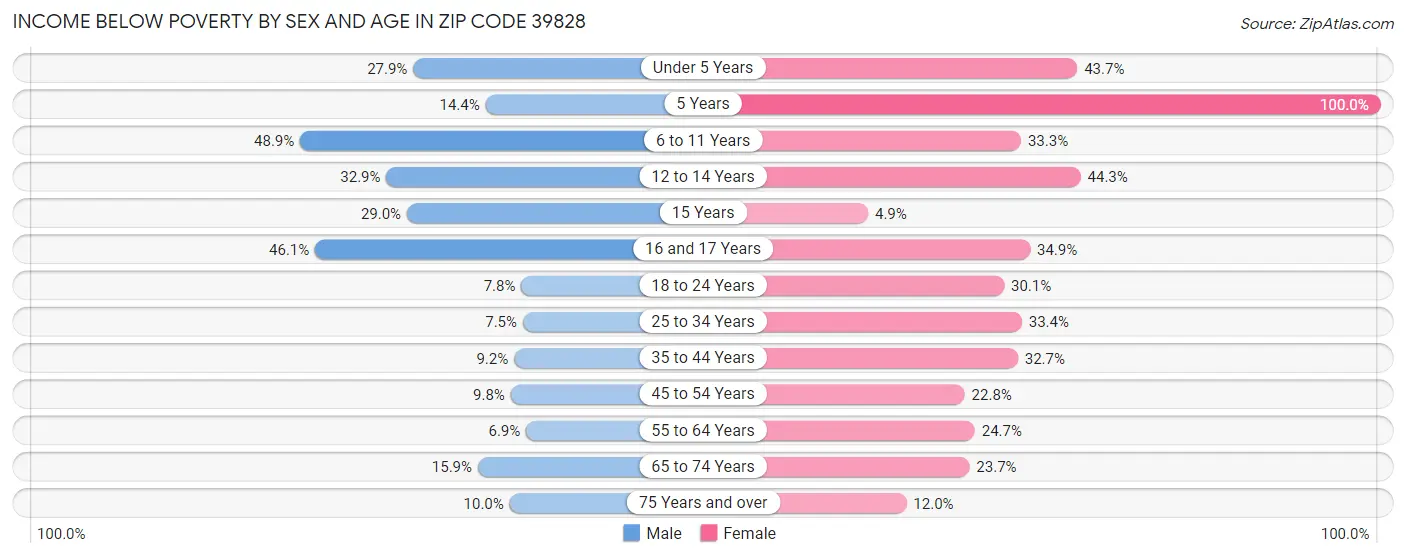 Income Below Poverty by Sex and Age in Zip Code 39828