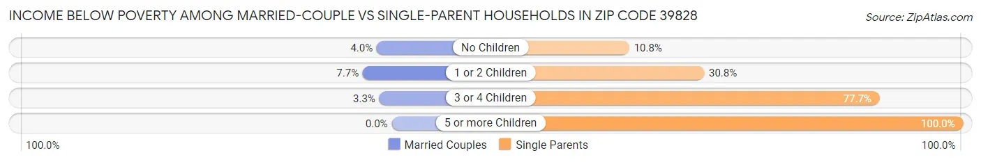 Income Below Poverty Among Married-Couple vs Single-Parent Households in Zip Code 39828