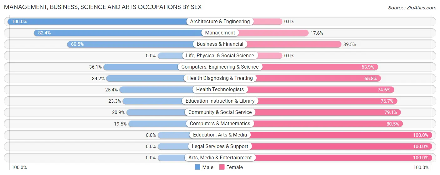 Management, Business, Science and Arts Occupations by Sex in Zip Code 39828
