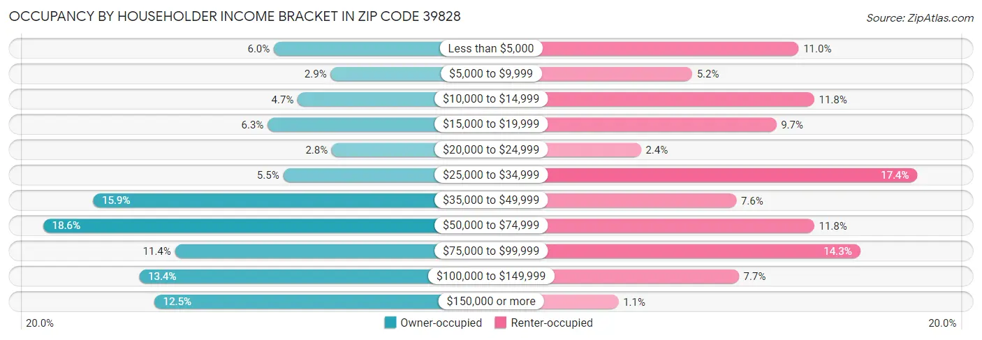 Occupancy by Householder Income Bracket in Zip Code 39828