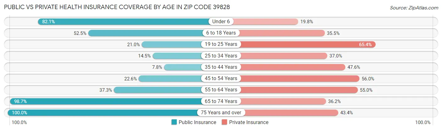 Public vs Private Health Insurance Coverage by Age in Zip Code 39828