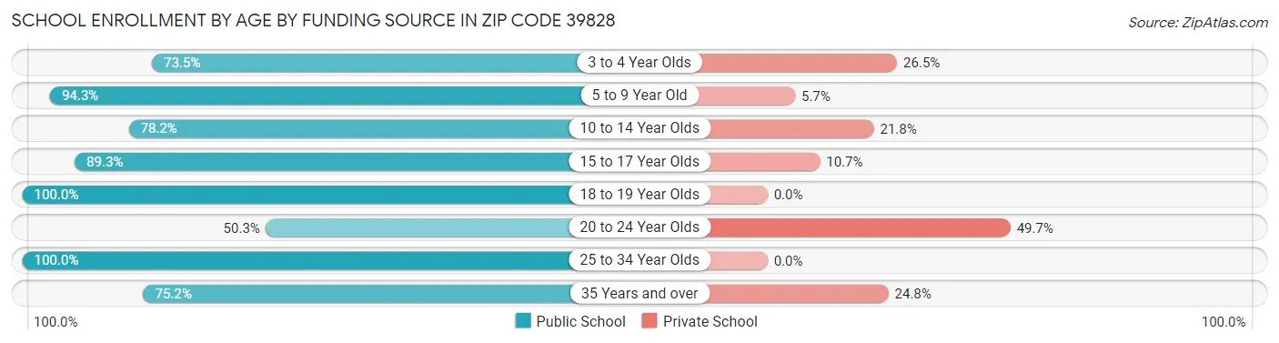 School Enrollment by Age by Funding Source in Zip Code 39828