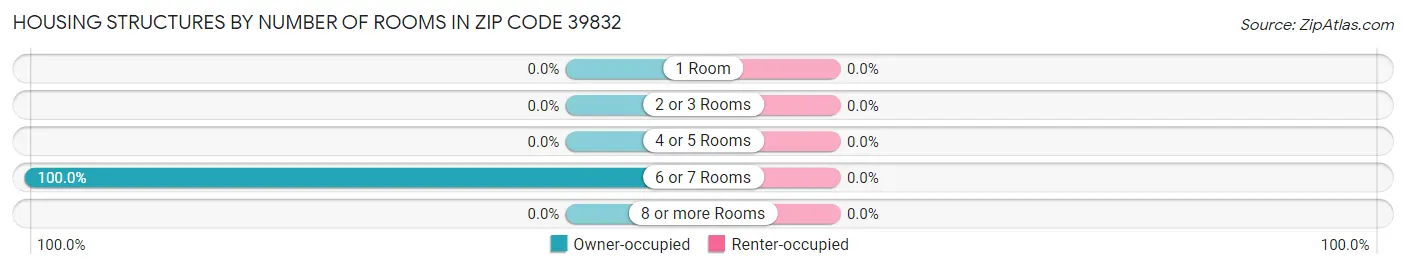 Housing Structures by Number of Rooms in Zip Code 39832