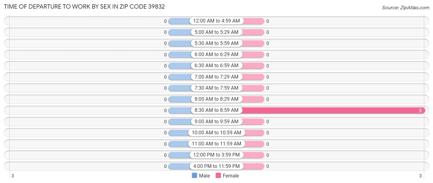 Time of Departure to Work by Sex in Zip Code 39832