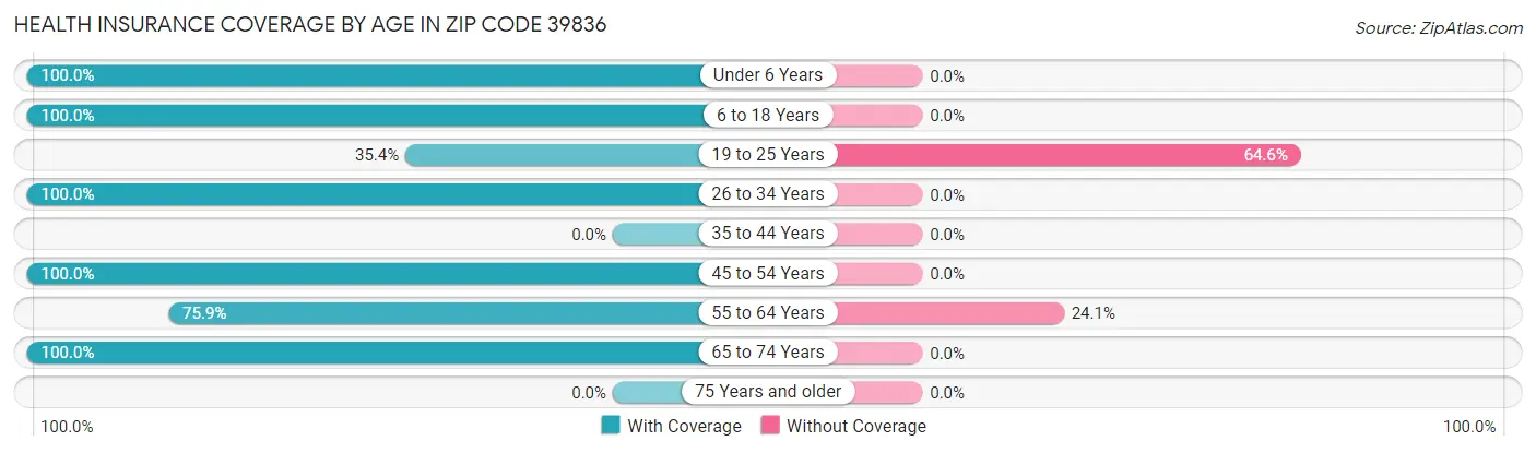 Health Insurance Coverage by Age in Zip Code 39836