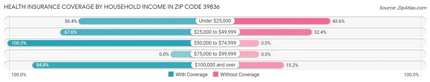 Health Insurance Coverage by Household Income in Zip Code 39836