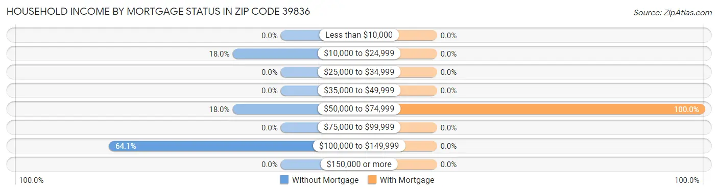 Household Income by Mortgage Status in Zip Code 39836