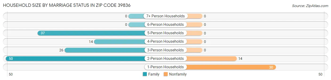 Household Size by Marriage Status in Zip Code 39836