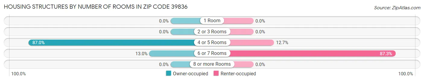 Housing Structures by Number of Rooms in Zip Code 39836