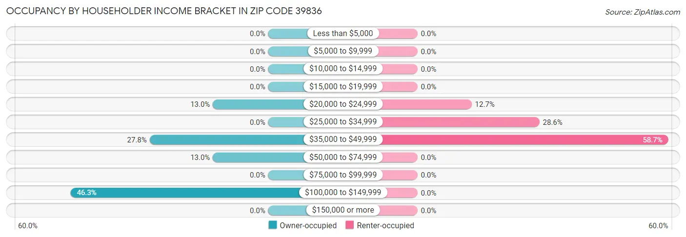 Occupancy by Householder Income Bracket in Zip Code 39836