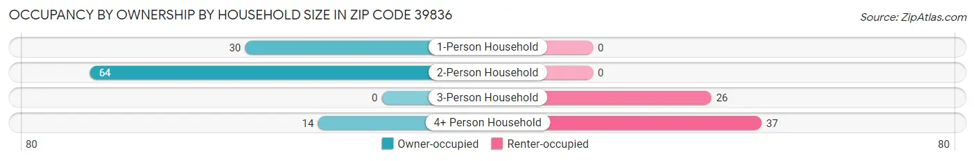 Occupancy by Ownership by Household Size in Zip Code 39836