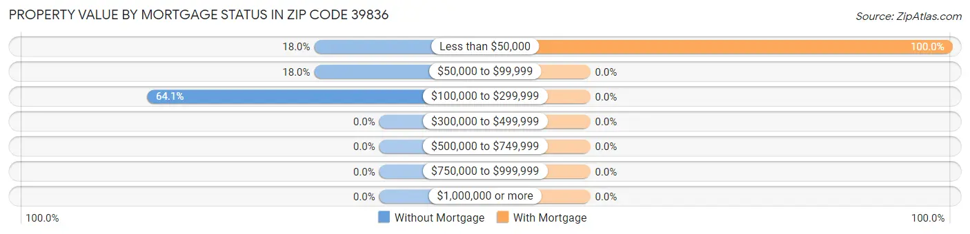 Property Value by Mortgage Status in Zip Code 39836