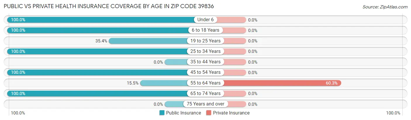 Public vs Private Health Insurance Coverage by Age in Zip Code 39836