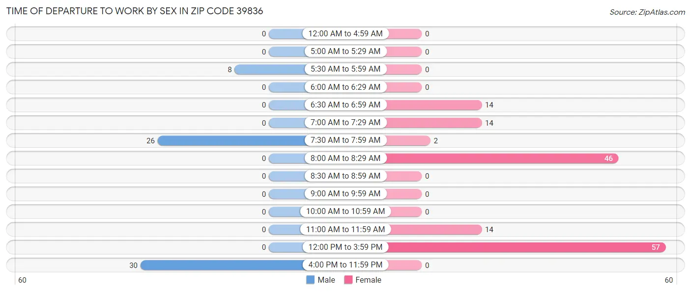 Time of Departure to Work by Sex in Zip Code 39836