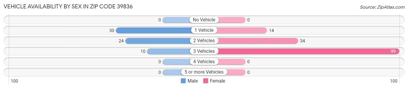 Vehicle Availability by Sex in Zip Code 39836