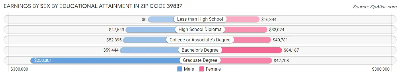 Earnings by Sex by Educational Attainment in Zip Code 39837