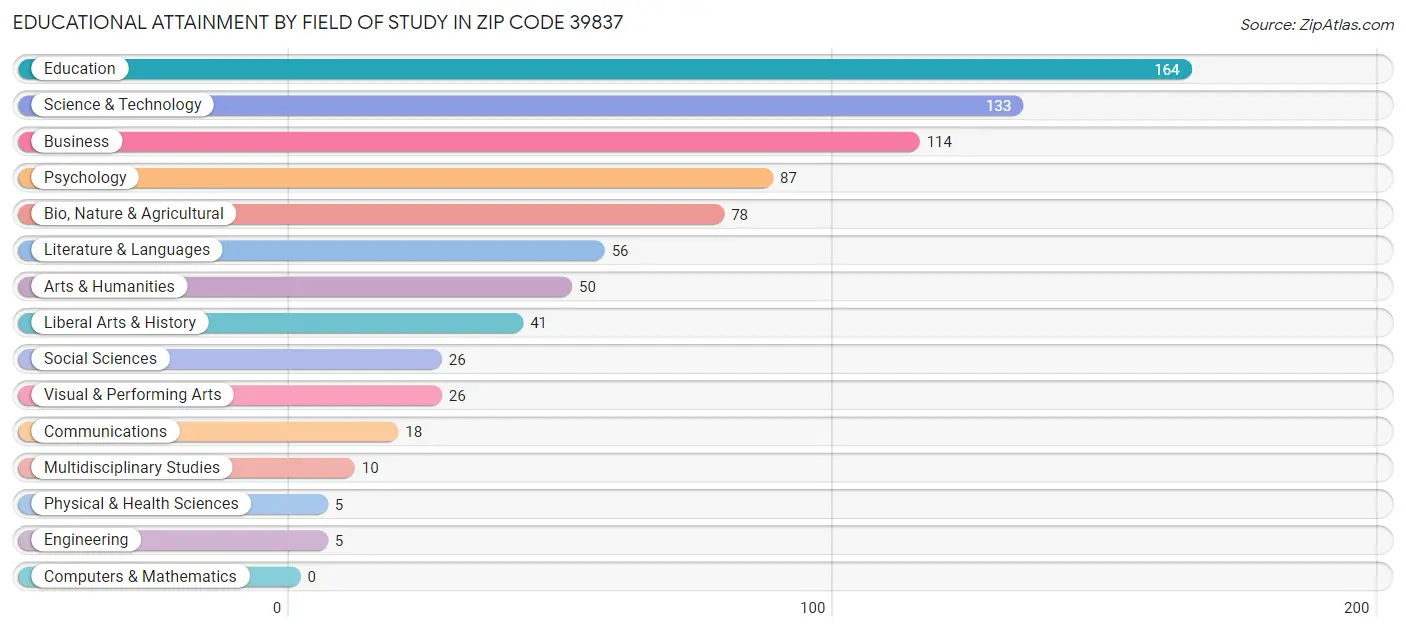 Educational Attainment by Field of Study in Zip Code 39837
