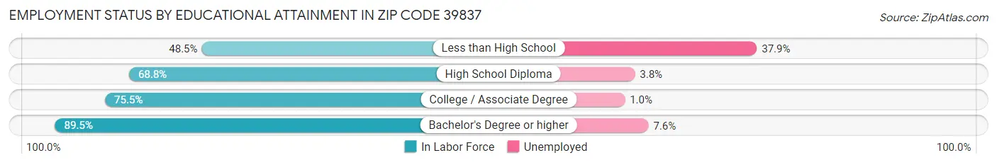 Employment Status by Educational Attainment in Zip Code 39837