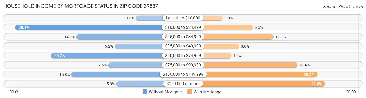 Household Income by Mortgage Status in Zip Code 39837